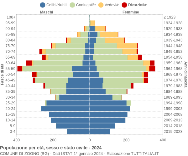 Grafico Popolazione per età, sesso e stato civile Comune di Zogno (BG)