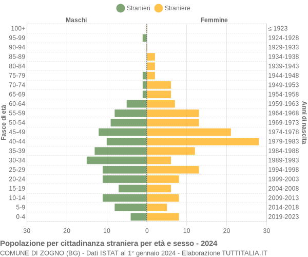 Grafico cittadini stranieri - Zogno 2024