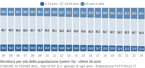 Grafico struttura della popolazione Comune di Zogno (BG)