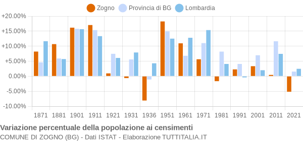 Grafico variazione percentuale della popolazione Comune di Zogno (BG)