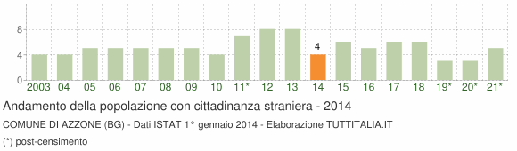 Grafico andamento popolazione stranieri Comune di Azzone (BG)