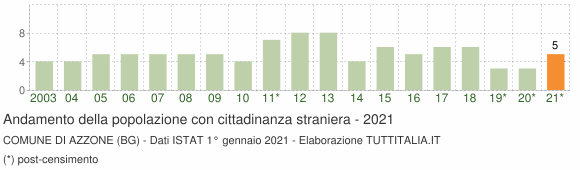 Grafico andamento popolazione stranieri Comune di Azzone (BG)
