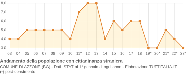 Andamento popolazione stranieri Comune di Azzone (BG)