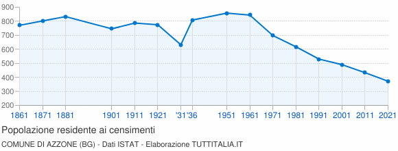 Grafico andamento storico popolazione Comune di Azzone (BG)