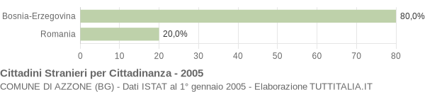 Grafico cittadinanza stranieri - Azzone 2005