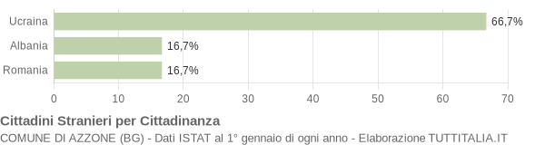 Grafico cittadinanza stranieri - Azzone 2015