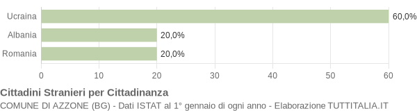 Grafico cittadinanza stranieri - Azzone 2016