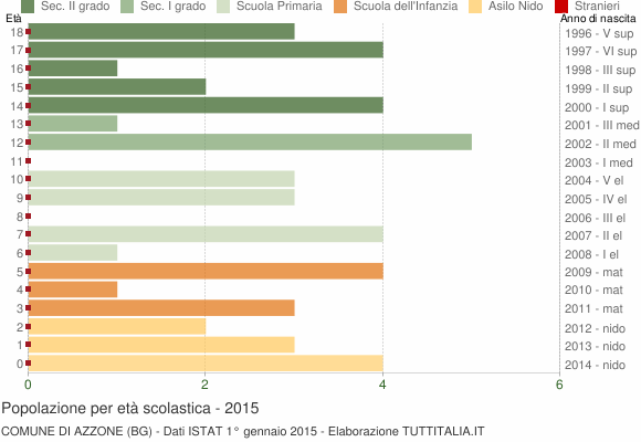 Grafico Popolazione in età scolastica - Azzone 2015