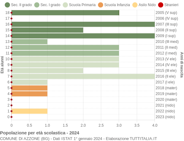 Grafico Popolazione in età scolastica - Azzone 2024