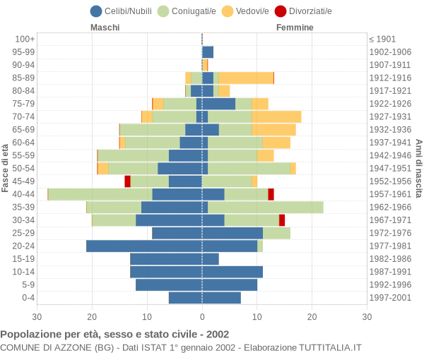 Grafico Popolazione per età, sesso e stato civile Comune di Azzone (BG)