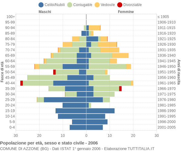 Grafico Popolazione per età, sesso e stato civile Comune di Azzone (BG)