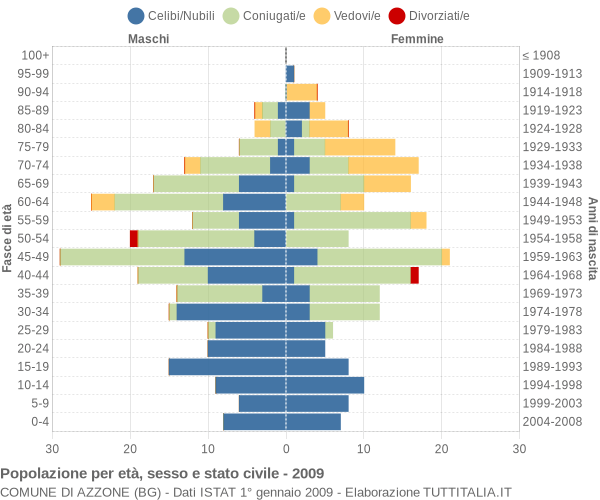 Grafico Popolazione per età, sesso e stato civile Comune di Azzone (BG)