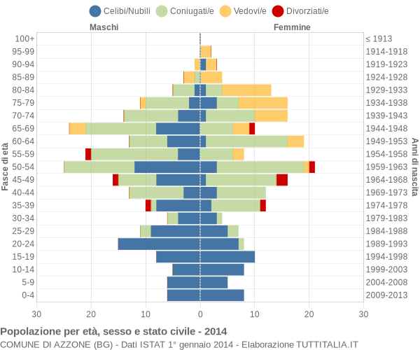 Grafico Popolazione per età, sesso e stato civile Comune di Azzone (BG)