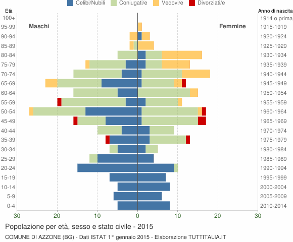 Grafico Popolazione per età, sesso e stato civile Comune di Azzone (BG)