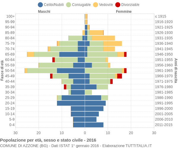 Grafico Popolazione per età, sesso e stato civile Comune di Azzone (BG)