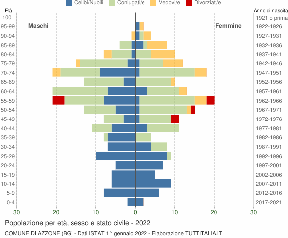 Grafico Popolazione per età, sesso e stato civile Comune di Azzone (BG)