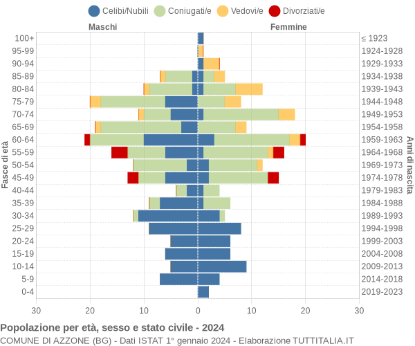 Grafico Popolazione per età, sesso e stato civile Comune di Azzone (BG)