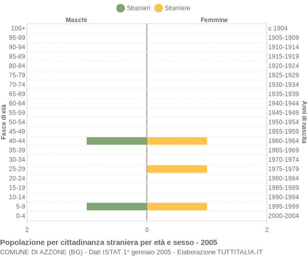 Grafico cittadini stranieri - Azzone 2005