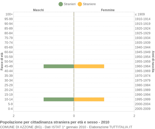 Grafico cittadini stranieri - Azzone 2010