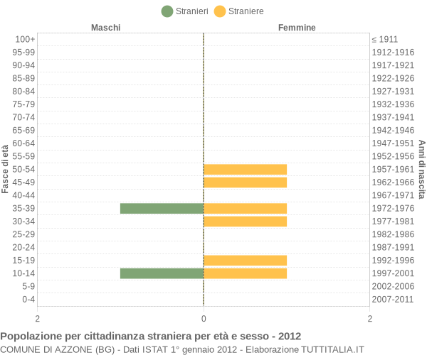 Grafico cittadini stranieri - Azzone 2012