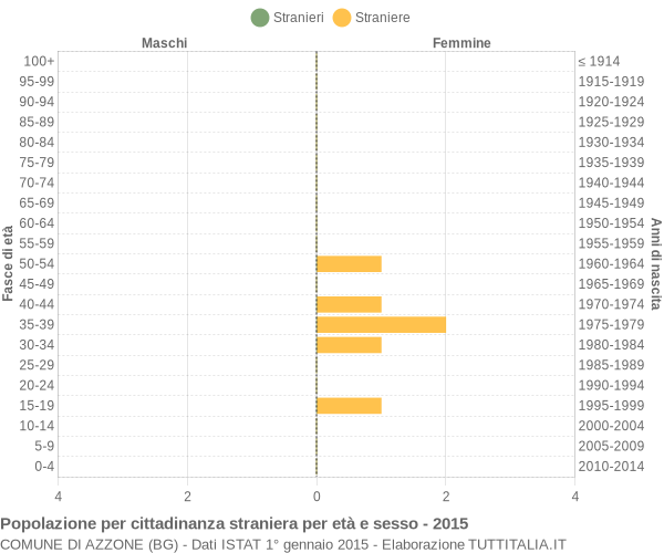 Grafico cittadini stranieri - Azzone 2015