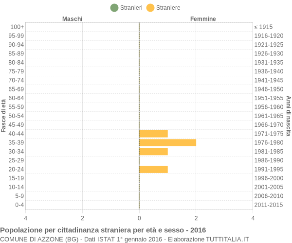 Grafico cittadini stranieri - Azzone 2016