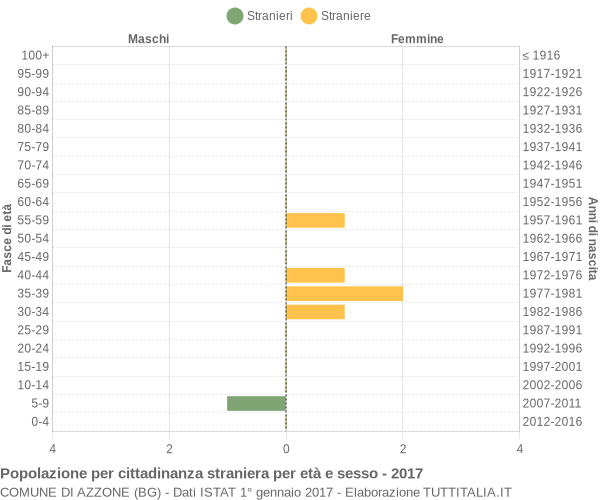 Grafico cittadini stranieri - Azzone 2017