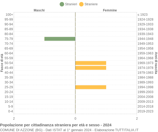 Grafico cittadini stranieri - Azzone 2024