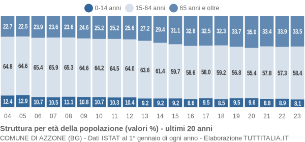 Grafico struttura della popolazione Comune di Azzone (BG)