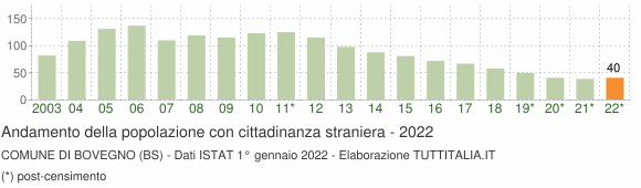 Grafico andamento popolazione stranieri Comune di Bovegno (BS)