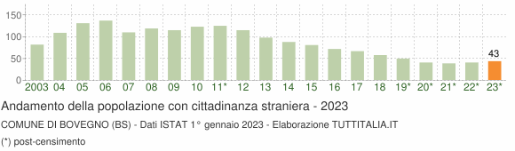 Grafico andamento popolazione stranieri Comune di Bovegno (BS)
