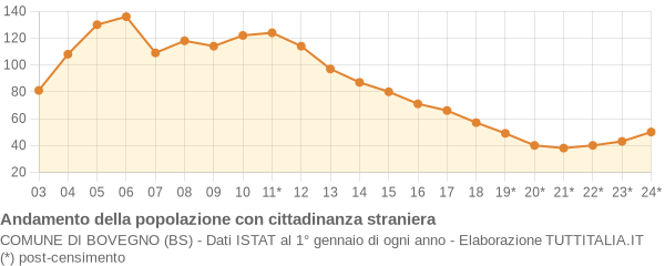 Andamento popolazione stranieri Comune di Bovegno (BS)