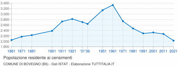 Grafico andamento storico popolazione Comune di Bovegno (BS)