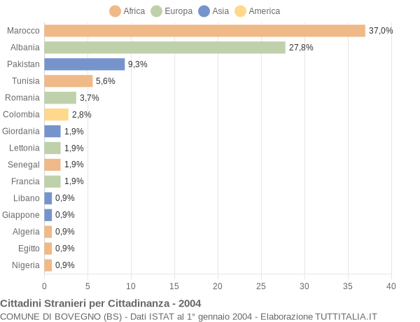 Grafico cittadinanza stranieri - Bovegno 2004