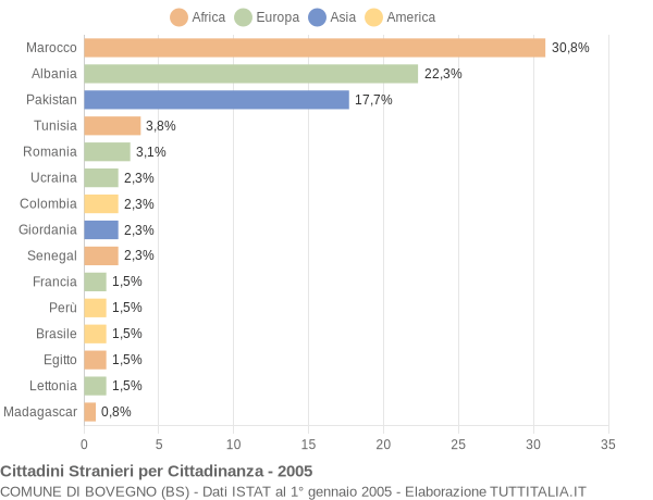 Grafico cittadinanza stranieri - Bovegno 2005