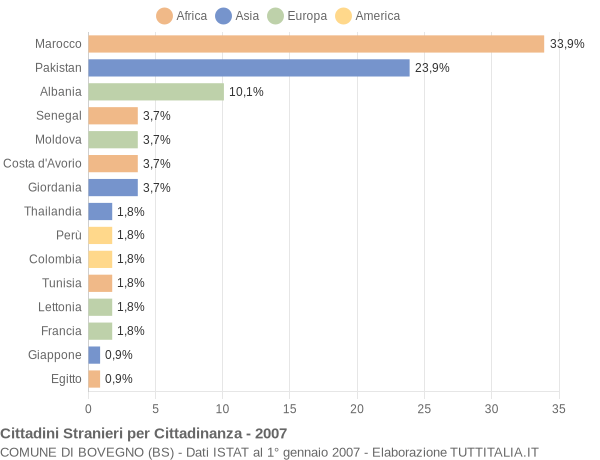 Grafico cittadinanza stranieri - Bovegno 2007