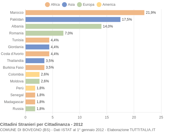 Grafico cittadinanza stranieri - Bovegno 2012