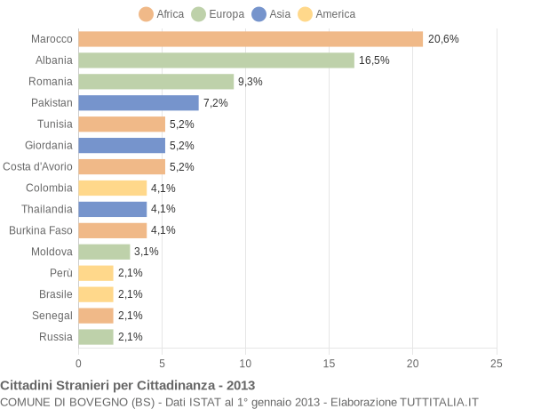 Grafico cittadinanza stranieri - Bovegno 2013