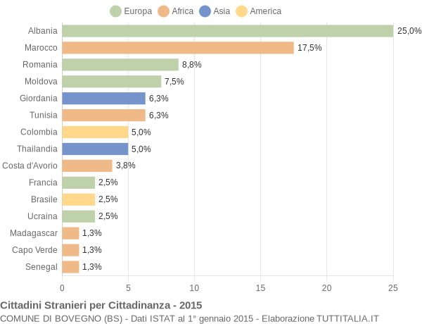 Grafico cittadinanza stranieri - Bovegno 2015