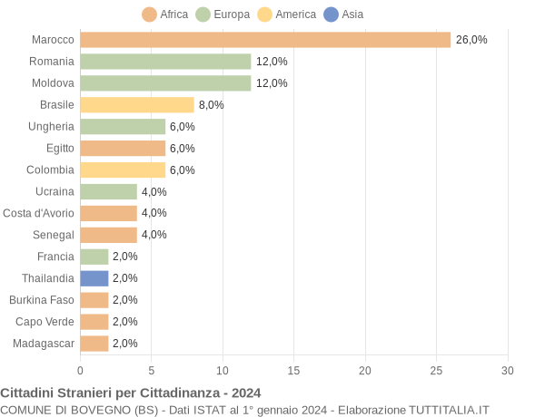 Grafico cittadinanza stranieri - Bovegno 2024