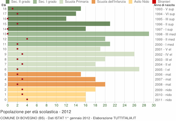 Grafico Popolazione in età scolastica - Bovegno 2012