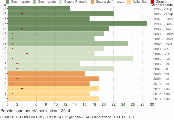 Grafico Popolazione in età scolastica - Bovegno 2014