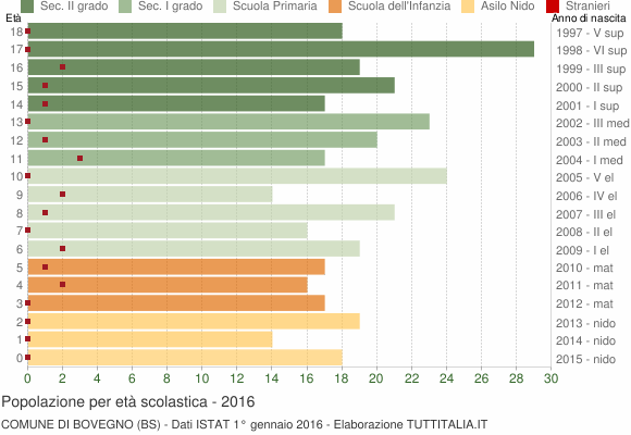 Grafico Popolazione in età scolastica - Bovegno 2016
