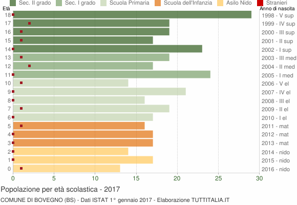Grafico Popolazione in età scolastica - Bovegno 2017
