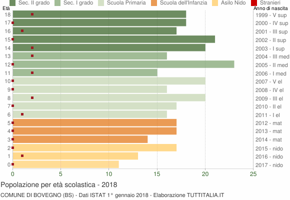 Grafico Popolazione in età scolastica - Bovegno 2018