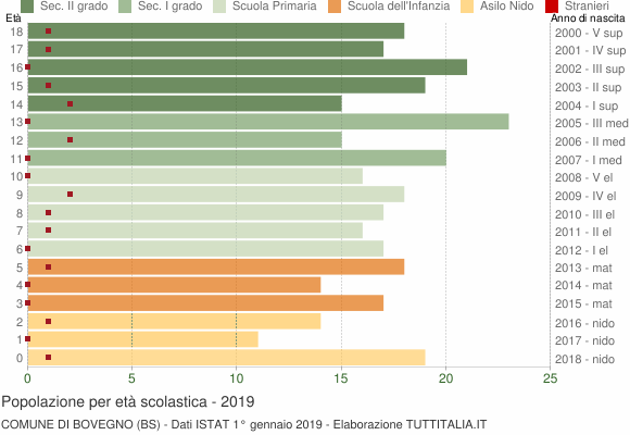 Grafico Popolazione in età scolastica - Bovegno 2019