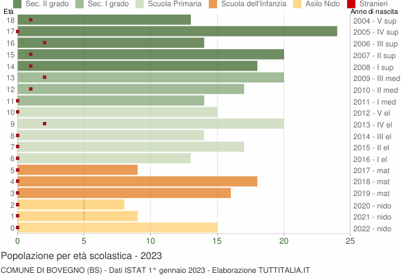 Grafico Popolazione in età scolastica - Bovegno 2023