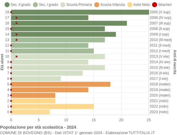 Grafico Popolazione in età scolastica - Bovegno 2024