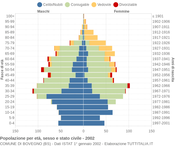 Grafico Popolazione per età, sesso e stato civile Comune di Bovegno (BS)