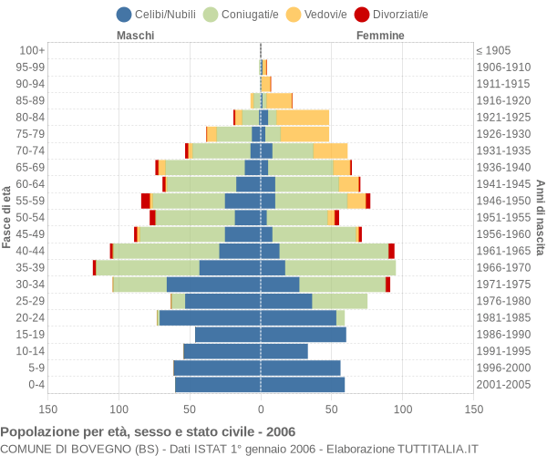 Grafico Popolazione per età, sesso e stato civile Comune di Bovegno (BS)